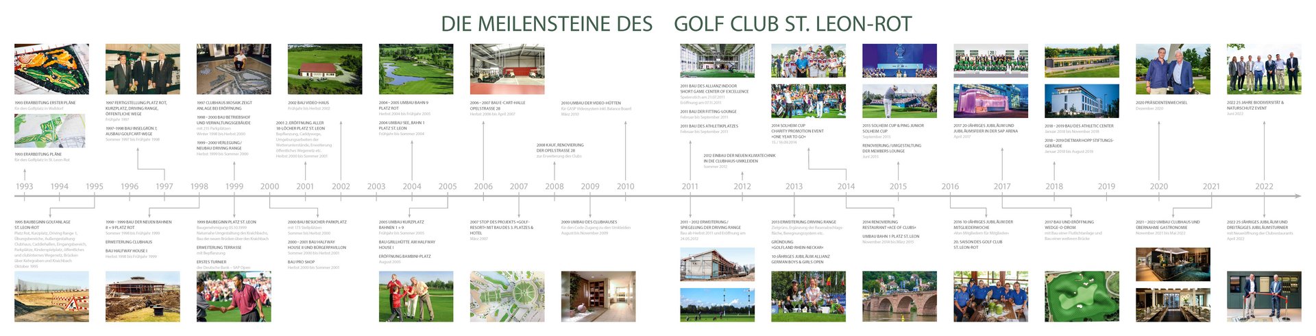 Zeitstral-Bild - Die Meilensteine des GC-SLR